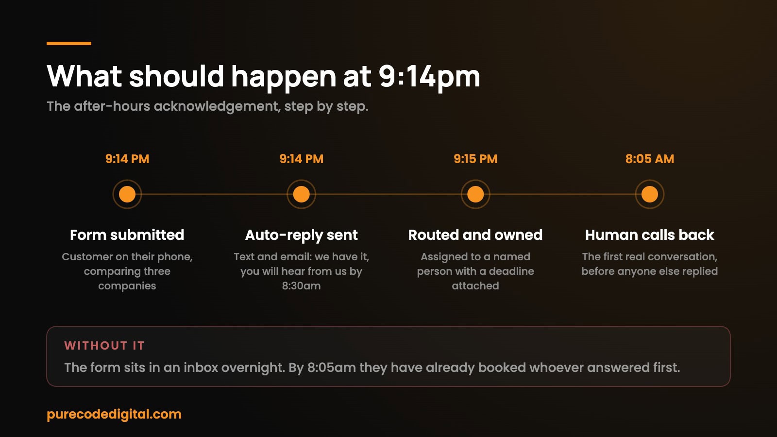 Timeline showing an after-hours inquiry at 9:14pm receiving an automatic reply, being routed to a named owner, and getting a human callback at 8:05am