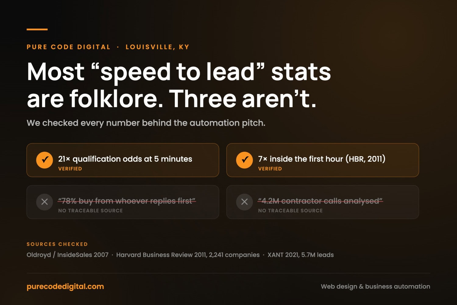 Digital marketing agency data on lead qualification and automation stats.