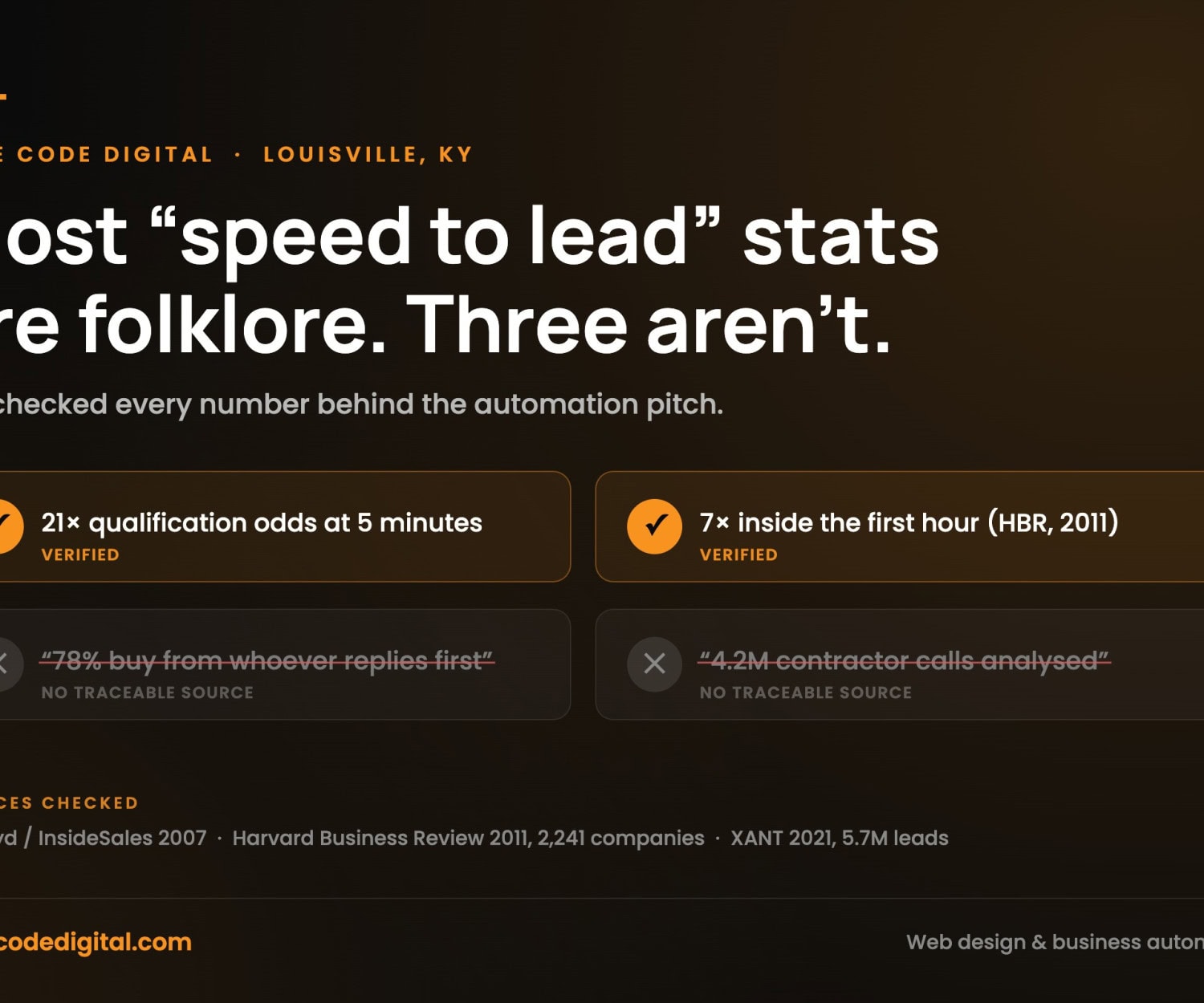 Digital marketing agency data on lead qualification and automation stats.