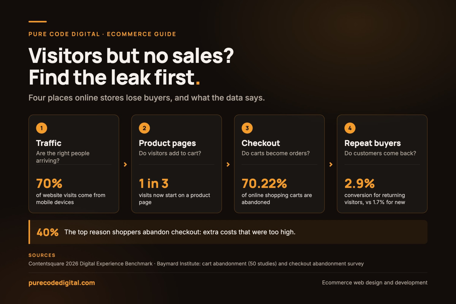 Where online stores lose sales: traffic, product pages, checkout and repeat buyers, with benchmark figures from Contentsquare and Baymard Institute